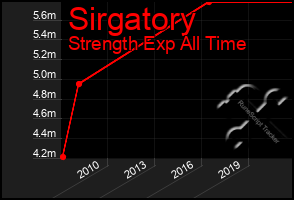 Total Graph of Sirgatory