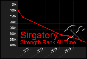 Total Graph of Sirgatory