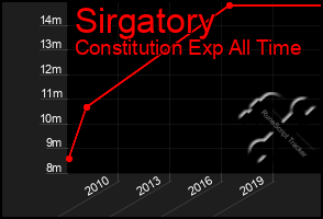 Total Graph of Sirgatory