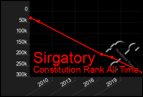 Total Graph of Sirgatory