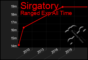 Total Graph of Sirgatory