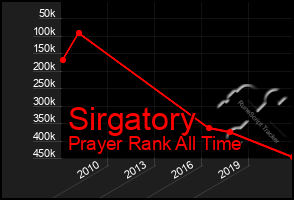 Total Graph of Sirgatory