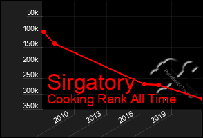 Total Graph of Sirgatory