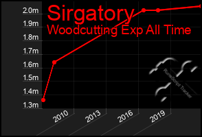 Total Graph of Sirgatory