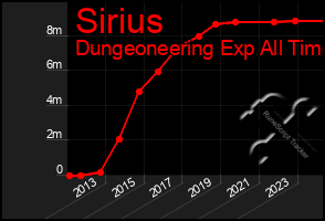 Total Graph of Sirius