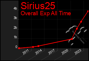 Total Graph of Sirius25