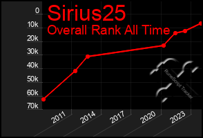 Total Graph of Sirius25