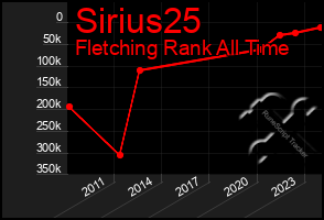 Total Graph of Sirius25