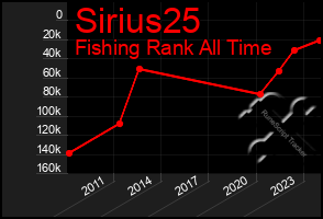 Total Graph of Sirius25