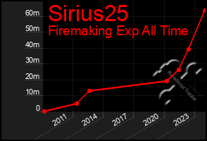 Total Graph of Sirius25