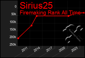 Total Graph of Sirius25