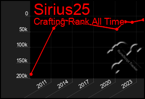 Total Graph of Sirius25