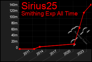 Total Graph of Sirius25