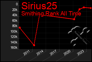 Total Graph of Sirius25