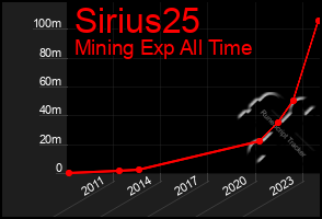 Total Graph of Sirius25