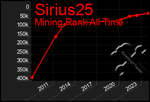 Total Graph of Sirius25