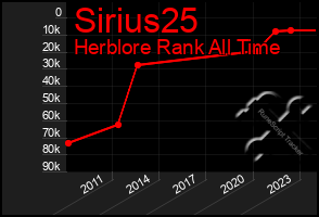 Total Graph of Sirius25