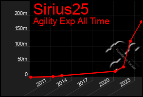 Total Graph of Sirius25