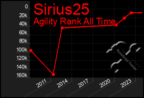 Total Graph of Sirius25