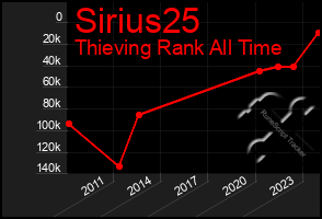 Total Graph of Sirius25