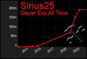 Total Graph of Sirius25