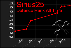 Total Graph of Sirius25