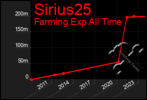 Total Graph of Sirius25