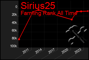 Total Graph of Sirius25