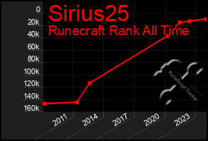 Total Graph of Sirius25