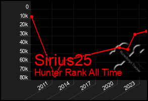 Total Graph of Sirius25