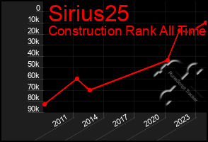 Total Graph of Sirius25