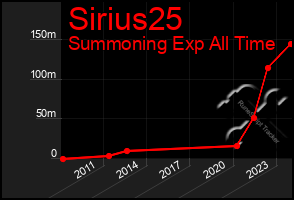 Total Graph of Sirius25