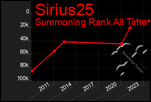 Total Graph of Sirius25