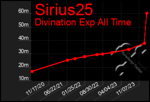 Total Graph of Sirius25