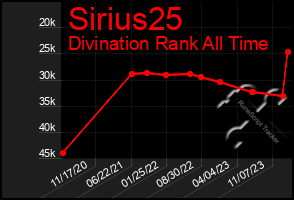 Total Graph of Sirius25