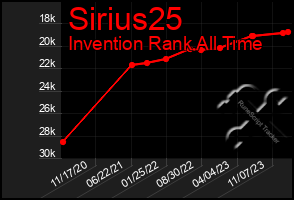 Total Graph of Sirius25