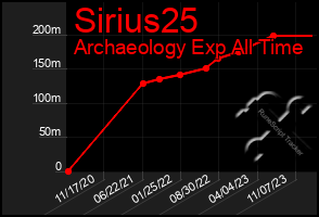 Total Graph of Sirius25