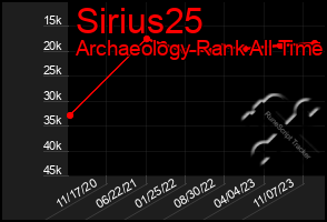 Total Graph of Sirius25