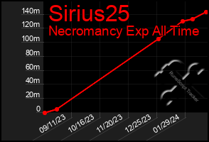 Total Graph of Sirius25