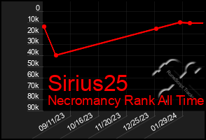 Total Graph of Sirius25