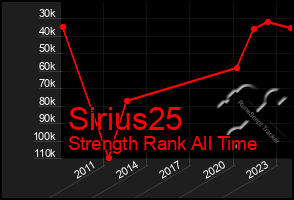 Total Graph of Sirius25