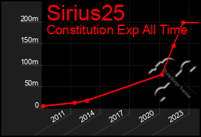 Total Graph of Sirius25