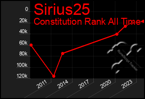 Total Graph of Sirius25