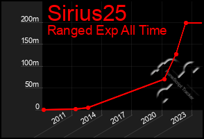 Total Graph of Sirius25