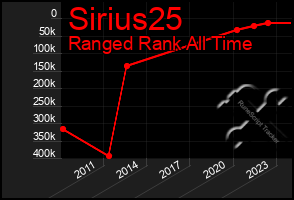 Total Graph of Sirius25