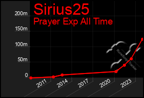 Total Graph of Sirius25