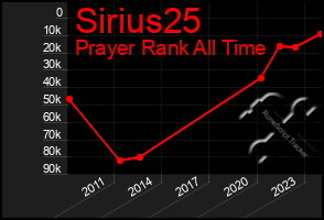 Total Graph of Sirius25