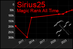 Total Graph of Sirius25