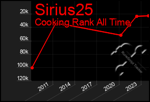 Total Graph of Sirius25