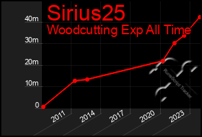 Total Graph of Sirius25